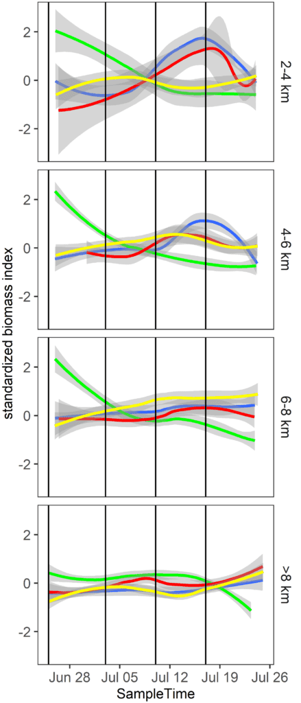 The succession of peaks of biomass at different distances from the park (green: surface chlorophyll-a concentration, blue: zooplankton biomass, red: biomass related to dense schools of fish, yellow: number of individual fish). Vertical lines divide the sampling period into weeks. Graph: Virginie Ramasco / Akvaplan-niva

