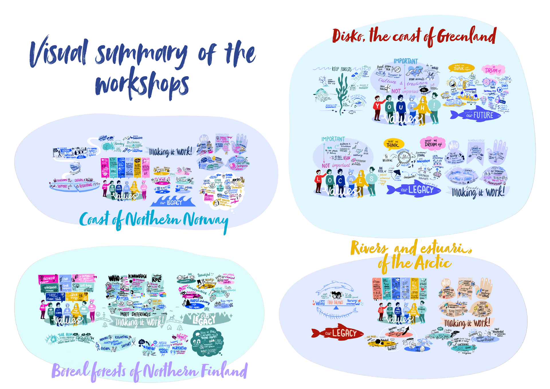 Illustrert oppsummering av workshops
