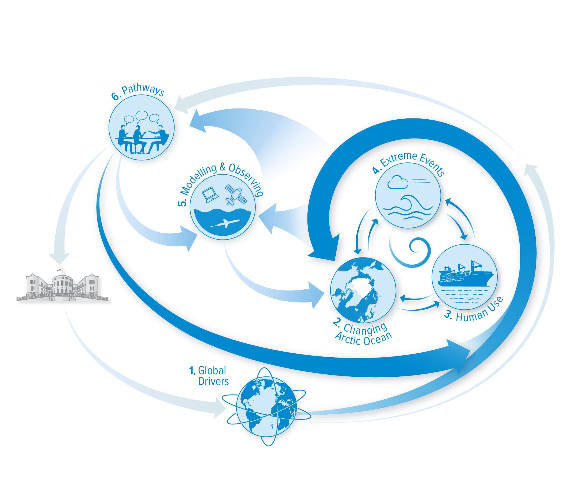 What will happen when the Arctic Ocean has no ice?